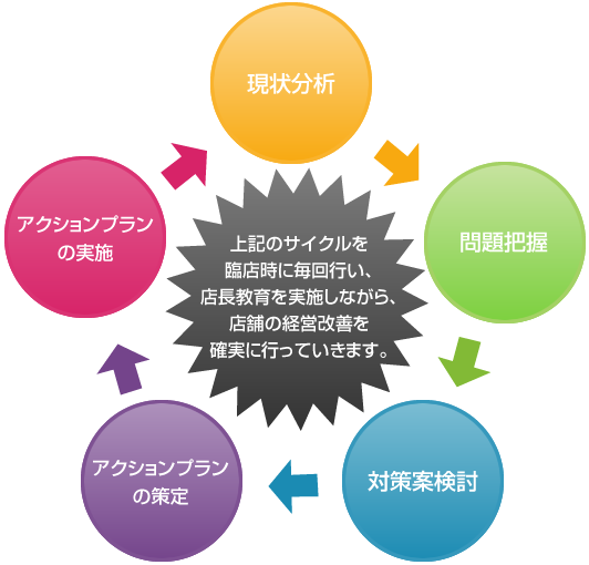上記サイクルを、臨店時に毎回おこない、店舗の経営改修を確実に行なっていきます。